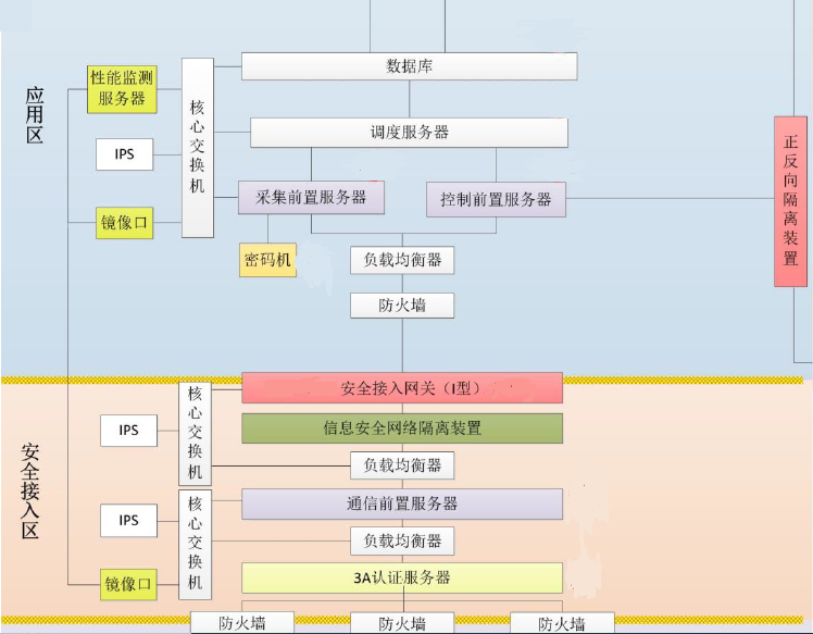 威斯尼斯人www0225mcHEC-5510至强服务器平台在电力系统安全接入网关中的应用 威斯尼斯人www0225mcHEC-5510至强服务器平台在电力系统安全接入网关中的应用